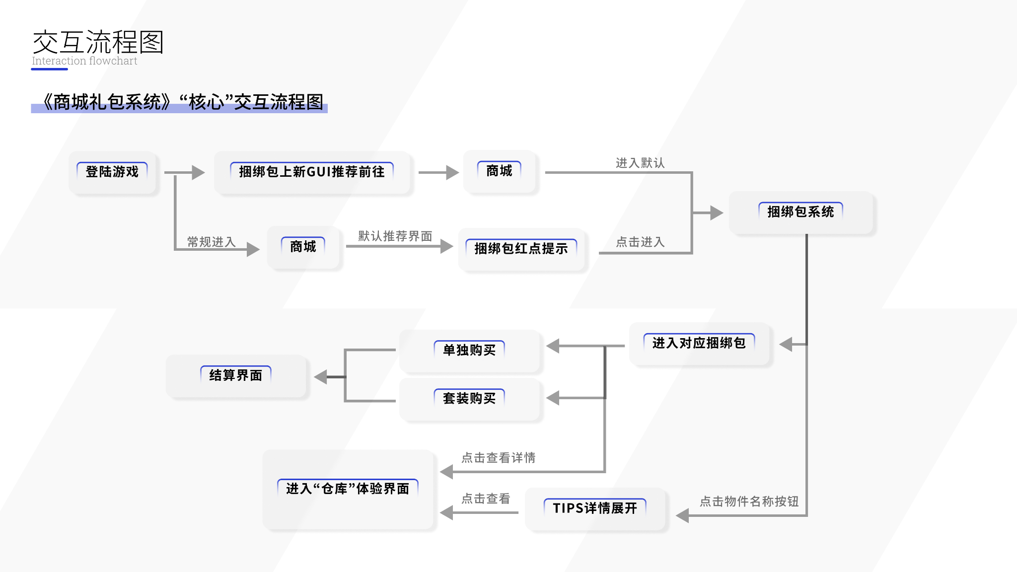 商城礼包系统从登录、入口、主题选择、单购套购到结算和仓库查看的完整流程